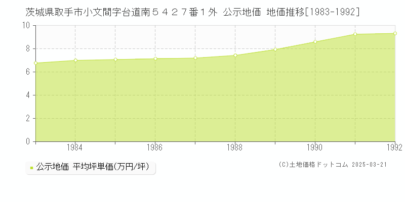 茨城県取手市小文間字台道南５４２７番１外 公示地価 地価推移[1983-1992]