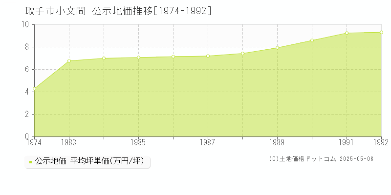 小文間(取手市)の公示地価推移グラフ(坪単価)[1974-1992年]