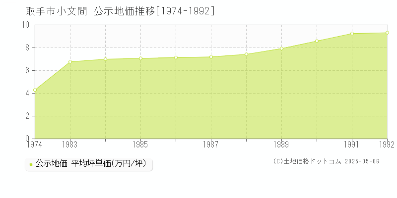 取手市小文間の地価公示推移グラフ 