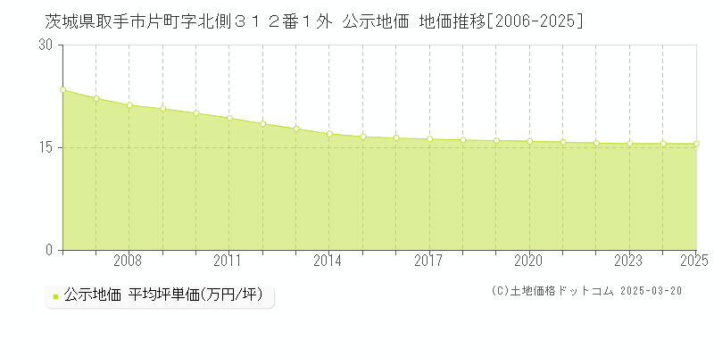 茨城県取手市片町字北側３１２番１外 公示地価 地価推移[2006-2025]