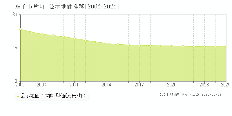 片町(取手市)の公示地価推移グラフ(坪単価)[2006-2025年]