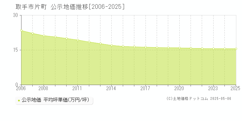 取手市片町の地価公示推移グラフ 