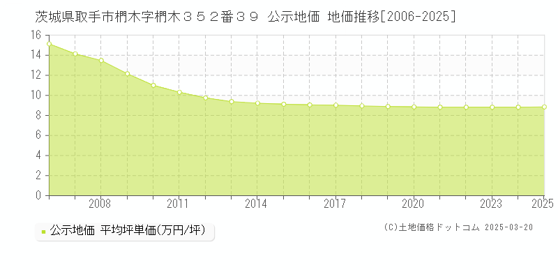 茨城県取手市椚木字椚木３５２番３９ 公示地価 地価推移[2006-2025]
