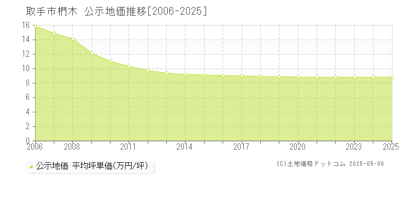 取手市椚木の地価公示推移グラフ 