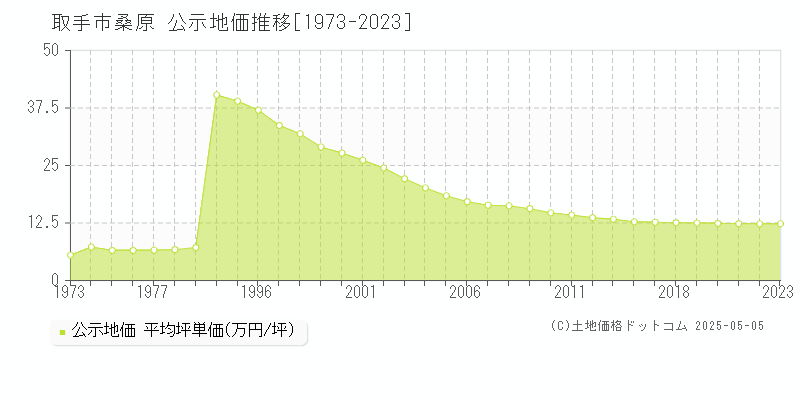 桑原(取手市)の公示地価推移グラフ(坪単価)[1973-2023年]