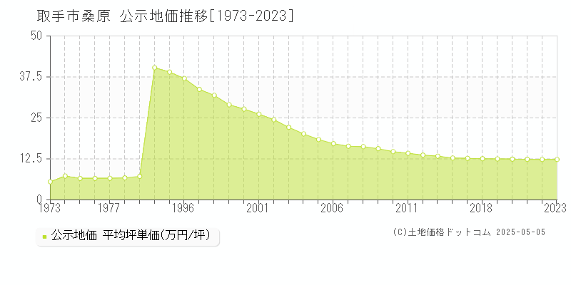 取手市桑原の地価公示推移グラフ 