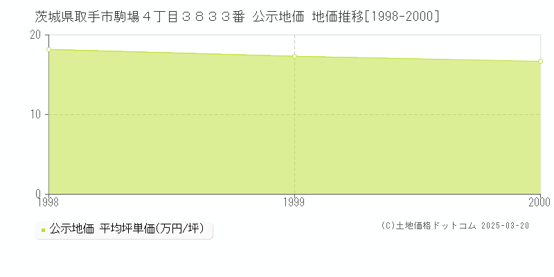 茨城県取手市駒場４丁目３８３３番 公示地価 地価推移[1998-2000]