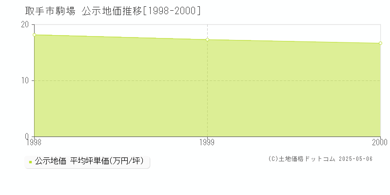 駒場(取手市)の公示地価推移グラフ(坪単価)[1998-2000年]