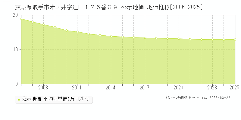 茨城県取手市米ノ井字辻田１２６番３９ 公示地価 地価推移[2006-2025]