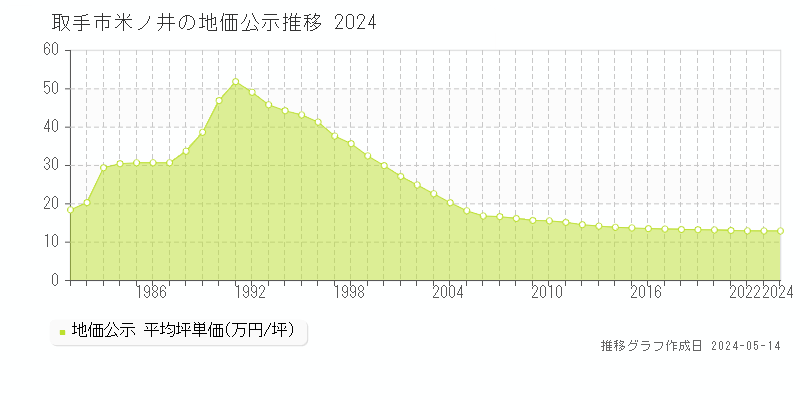 取手市米ノ井の地価公示推移グラフ 