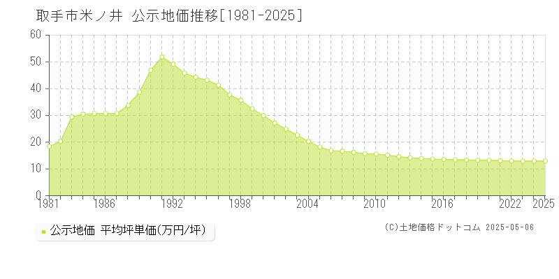 米ノ井(取手市)の公示地価推移グラフ(坪単価)[1981-2025年]