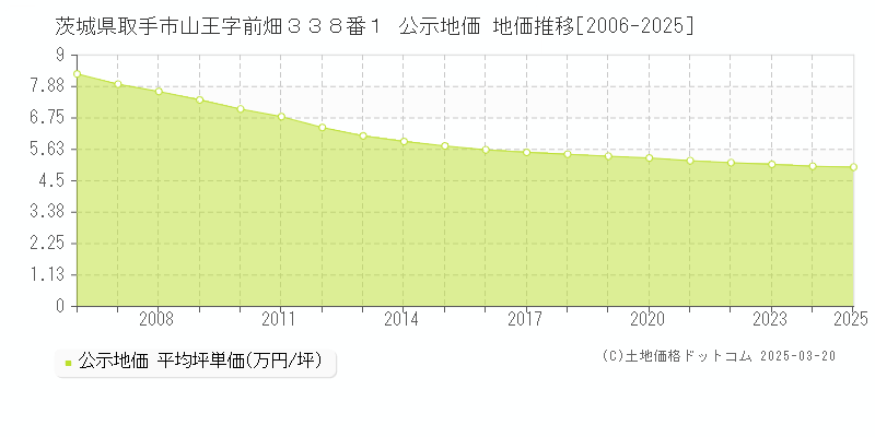 茨城県取手市山王字前畑３３８番１ 公示地価 地価推移[2006-2025]