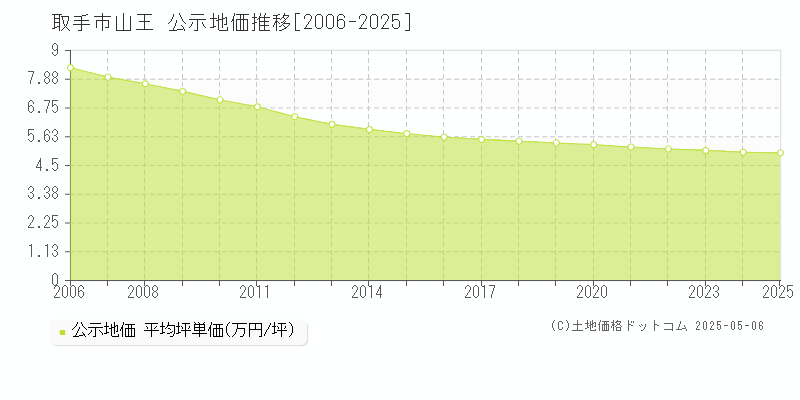 山王(取手市)の公示地価推移グラフ(坪単価)[2006-2025年]