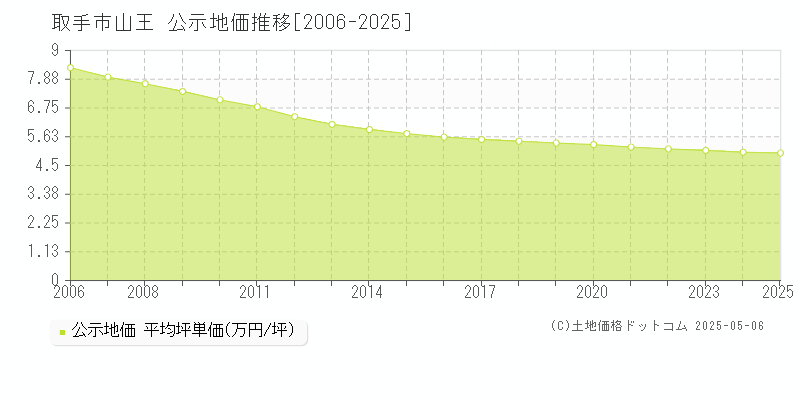 取手市山王の地価公示推移グラフ 