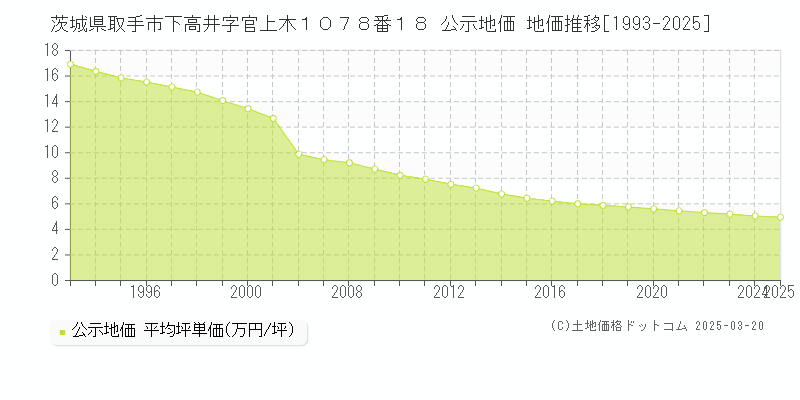茨城県取手市下高井字官上木１０７８番１８ 公示地価 地価推移[1993-2025]