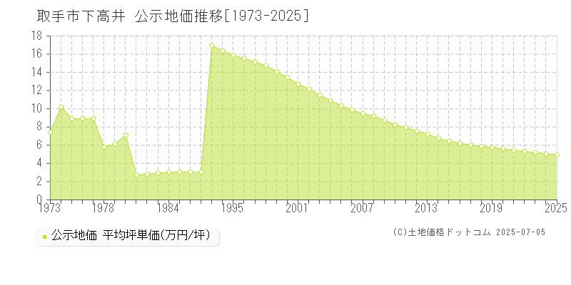 下高井(取手市)の公示地価推移グラフ(坪単価)[1973-2025年]