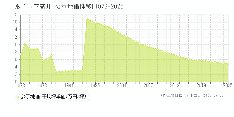 取手市下高井の地価公示推移グラフ 