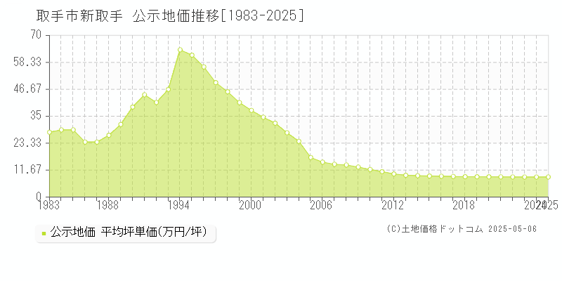 新取手(取手市)の公示地価推移グラフ(坪単価)[1983-2025年]