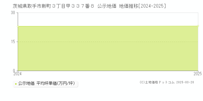 茨城県取手市新町３丁目甲３３７番８ 公示地価 地価推移[2024-2025]