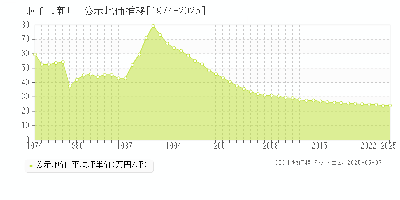 新町(取手市)の公示地価推移グラフ(坪単価)[1974-2025年]