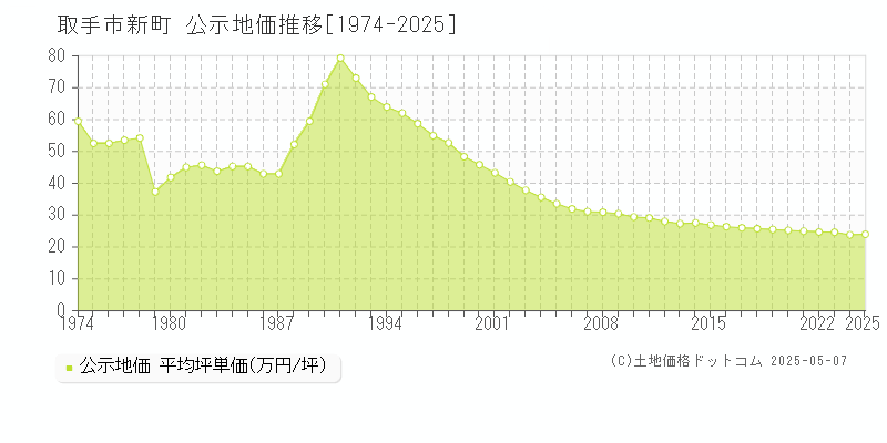 取手市新町の地価公示推移グラフ 