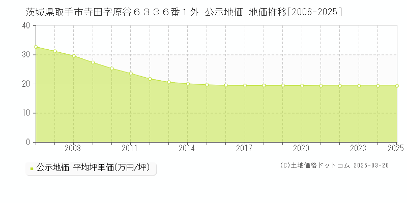 茨城県取手市寺田字原谷６３３６番１外 公示地価 地価推移[2006-2025]