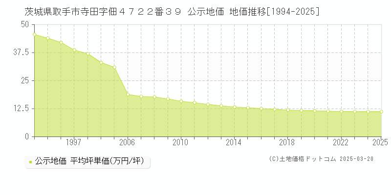 茨城県取手市寺田字佃４７２２番３９ 公示地価 地価推移[1994-2025]