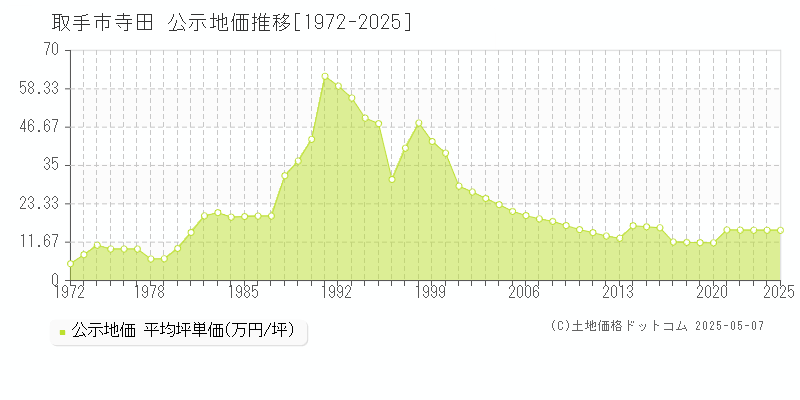 寺田(取手市)の公示地価推移グラフ(坪単価)[1972-2025年]