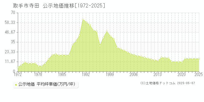 取手市寺田の地価公示推移グラフ 