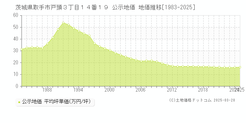 茨城県取手市戸頭３丁目１４番１９ 公示地価 地価推移[1983-2025]