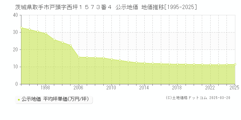 茨城県取手市戸頭字西坪１５７３番４ 公示地価 地価推移[1995-2025]
