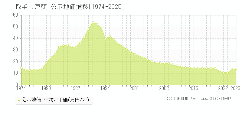 戸頭(取手市)の公示地価推移グラフ(坪単価)[1974-2025年]