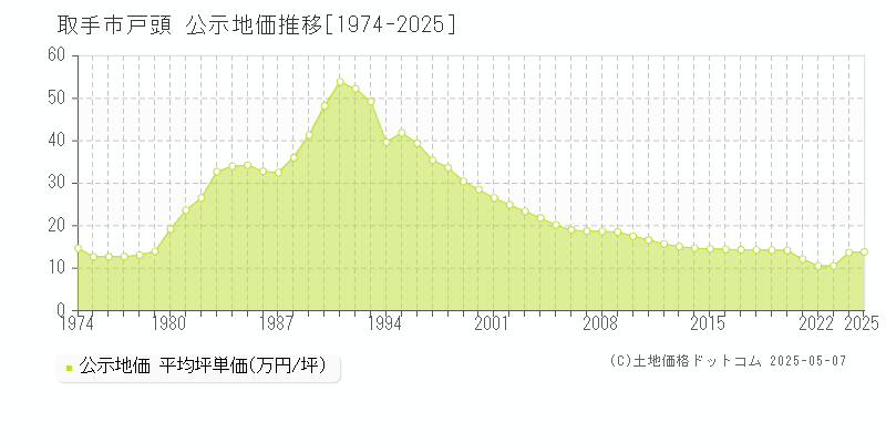 取手市戸頭の地価公示推移グラフ 