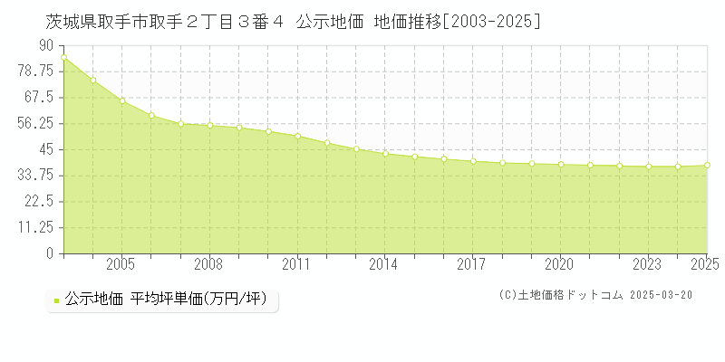 茨城県取手市取手２丁目３番４ 公示地価 地価推移[2003-2025]