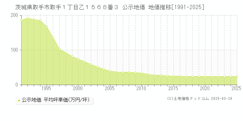 茨城県取手市取手１丁目乙１５６８番３ 公示地価 地価推移[1991-2025]