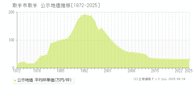 取手(取手市)の公示地価推移グラフ(坪単価)[1972-2025年]