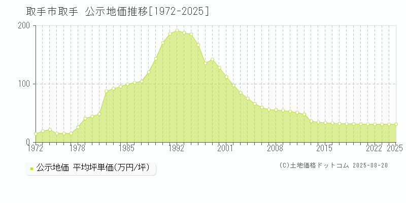 取手市取手の地価公示推移グラフ 