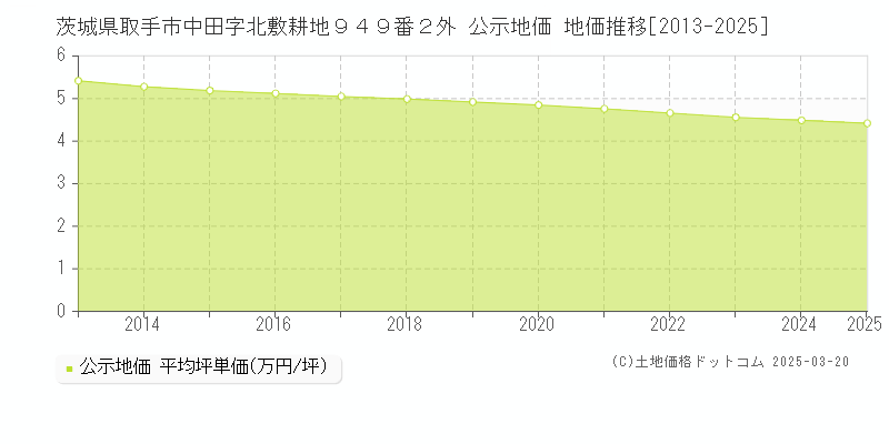 茨城県取手市中田字北敷耕地９４９番２外 公示地価 地価推移[2013-2025]
