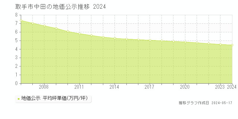 取手市中田の地価公示推移グラフ 