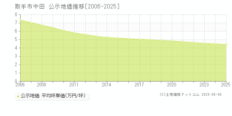 中田(取手市)の公示地価推移グラフ(坪単価)[2006-2025年]