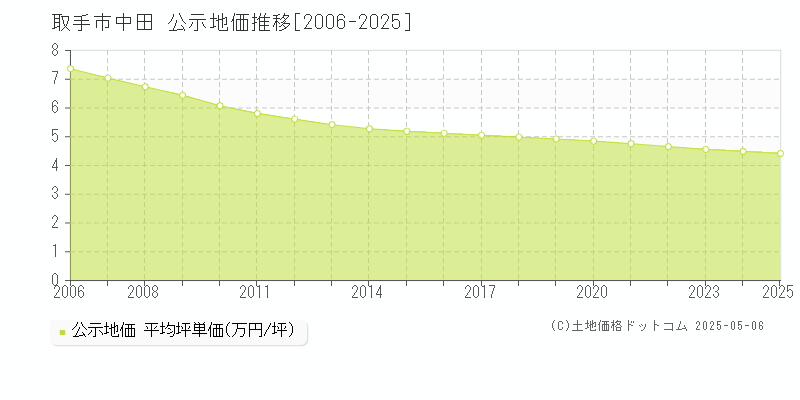 取手市中田の地価公示推移グラフ 