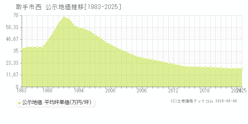 西(取手市)の公示地価推移グラフ(坪単価)[1983-2025年]