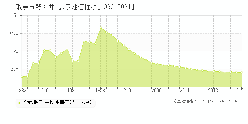野々井(取手市)の公示地価推移グラフ(坪単価)[1982-2021年]