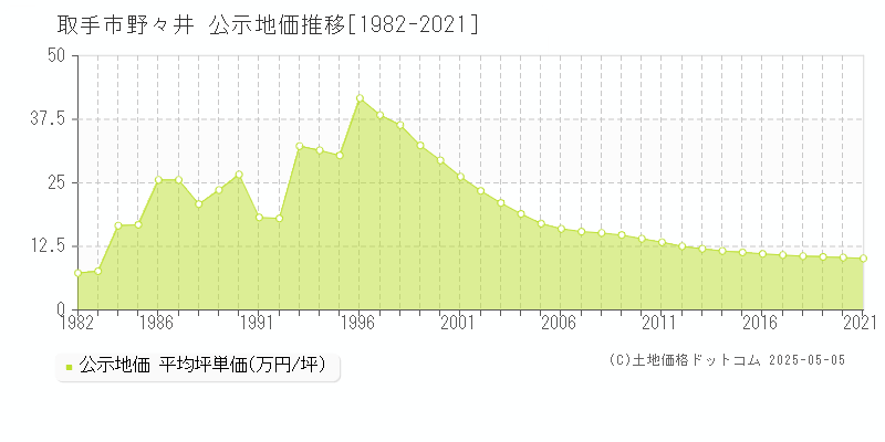 取手市野々井の地価公示推移グラフ 