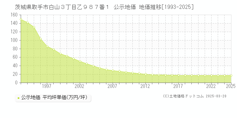 茨城県取手市白山３丁目乙９８７番１ 公示地価 地価推移[1993-2025]