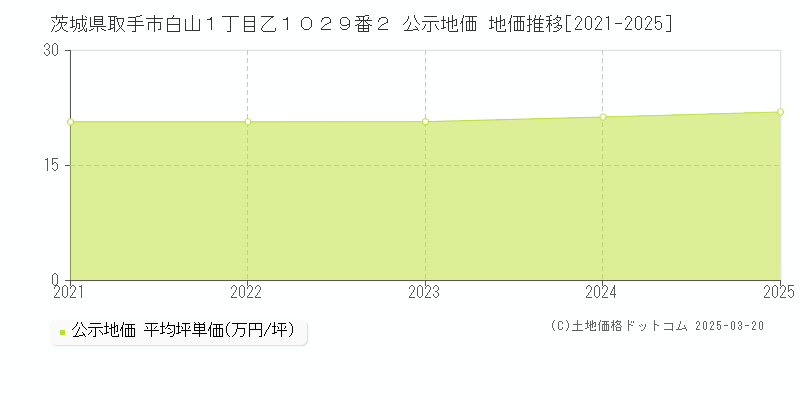 茨城県取手市白山１丁目乙１０２９番２ 公示地価 地価推移[2021-2025]