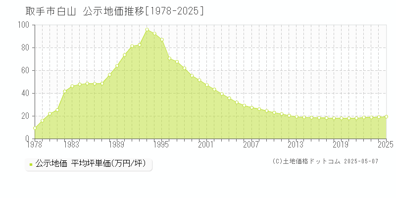 白山(取手市)の公示地価推移グラフ(坪単価)[1978-2025年]