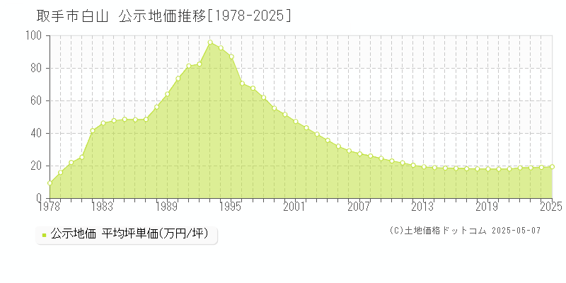 取手市白山の地価公示推移グラフ 