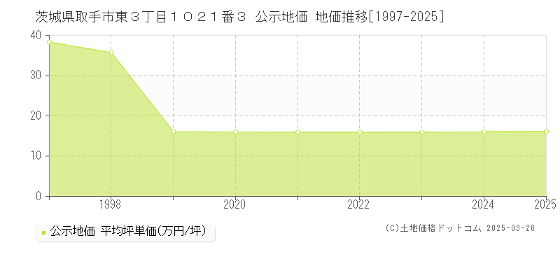 茨城県取手市東３丁目１０２１番３ 公示地価 地価推移[1997-2025]