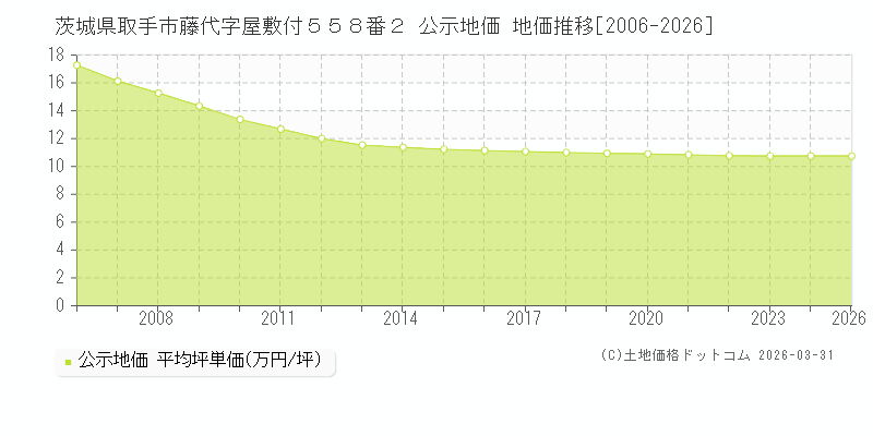茨城県取手市藤代字屋敷付５５８番２ 公示価格 地価推移[2006-2026]